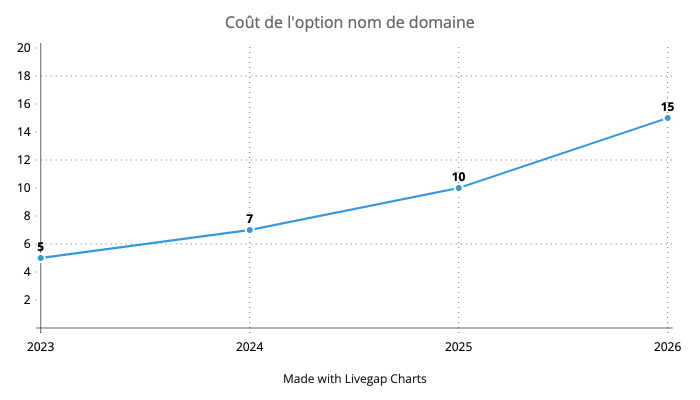 Coût de l'option nom de domaine